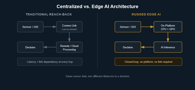 How Rugged Edge AI Is Transforming Defense Computing | Tekdense