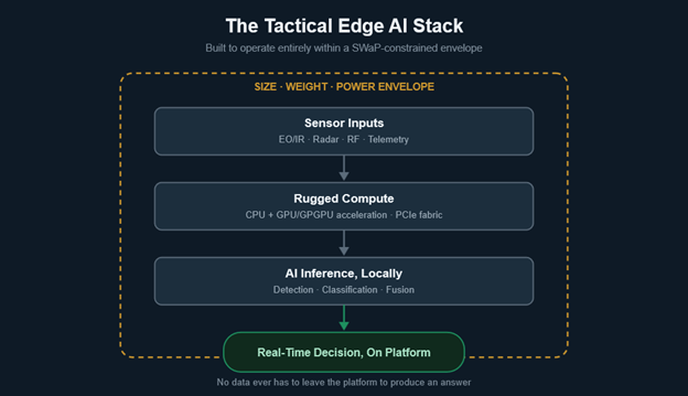 Rugged Edge AI Architectures for Modern Defense Platforms | Tekdense